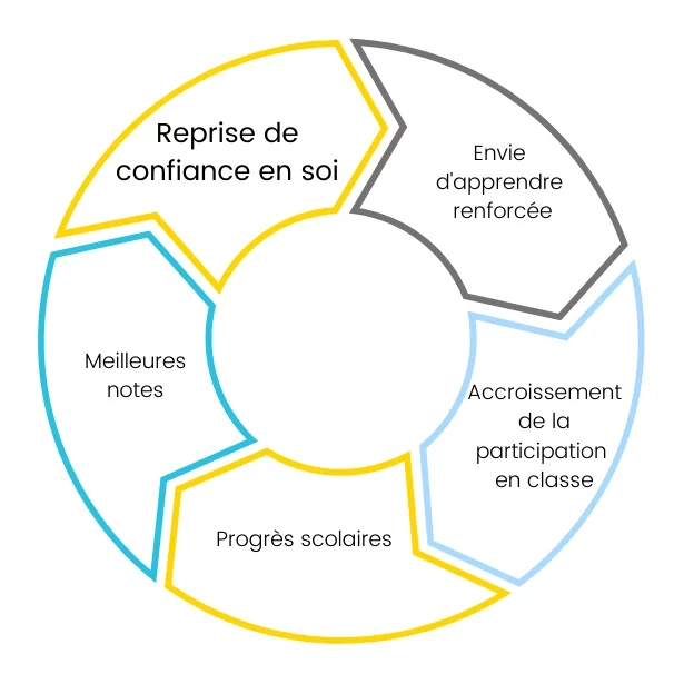 Soutien scolaire en ligne | Cours Griffon